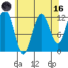 Whaler's Cove Lodge tide chart for Wednesday, August 16, 2023
