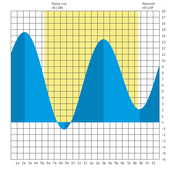 Whaler's Cove Lodge tide chart for Thursday, August 17, 2023