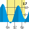 Whaler's Cove Lodge tide chart for Thursday, August 17, 2023