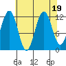 Whaler's Cove Lodge tide chart for Saturday, August 19, 2023