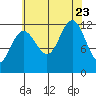 Whaler's Cove Lodge tide chart for Wednesday, August 23, 2023