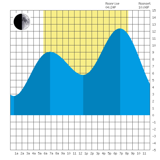 Whaler's Cove Lodge tide chart for Thursday, August 24, 2023