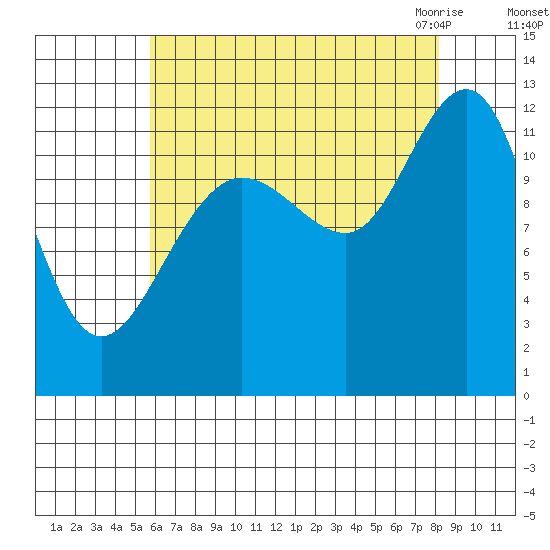 Whaler's Cove Lodge tide chart for Saturday, August 26, 2023