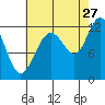 Whaler's Cove Lodge tide chart for Sunday, August 27, 2023