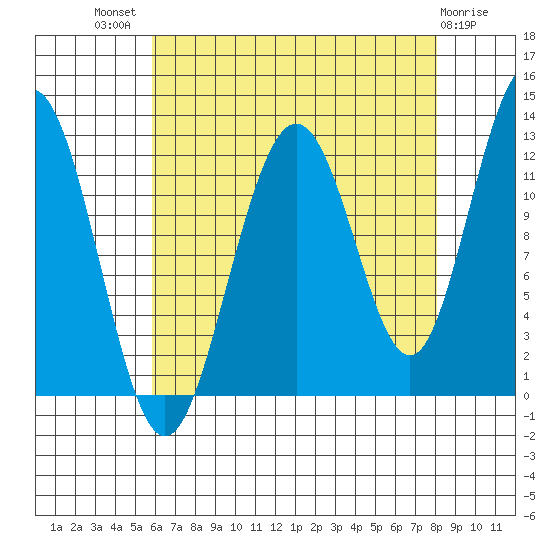 Whaler's Cove Lodge tide chart for Tuesday, August 29, 2023
