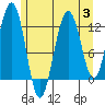 Whaler's Cove Lodge tide chart for Thursday, August 3, 2023