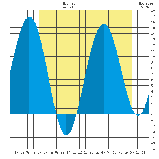 Whaler's Cove Lodge tide chart for Friday, August 4, 2023