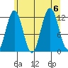 Whaler's Cove Lodge tide chart for Sunday, August 6, 2023