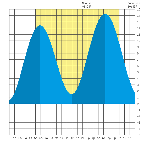 Whaler's Cove Lodge tide chart for Monday, August 7, 2023