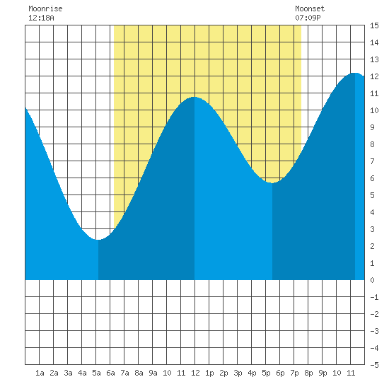 Whaler's Cove Lodge tide chart for Sunday, September 10, 2023