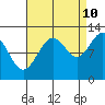 Whaler's Cove Lodge tide chart for Sunday, September 10, 2023
