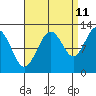 Whaler's Cove Lodge tide chart for Monday, September 11, 2023