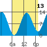 Whaler's Cove Lodge tide chart for Wednesday, September 13, 2023