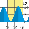 Whaler's Cove Lodge tide chart for Sunday, September 17, 2023