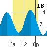 Whaler's Cove Lodge tide chart for Monday, September 18, 2023