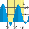 Whaler's Cove Lodge tide chart for Friday, September 1, 2023