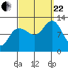 Whaler's Cove Lodge tide chart for Friday, September 22, 2023