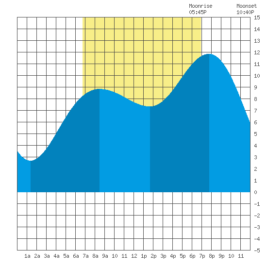 Whaler's Cove Lodge tide chart for Saturday, September 23, 2023
