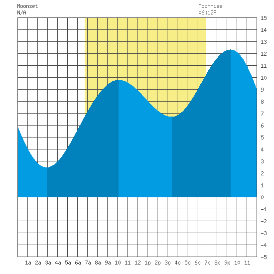 Whaler's Cove Lodge tide chart for Sunday, September 24, 2023