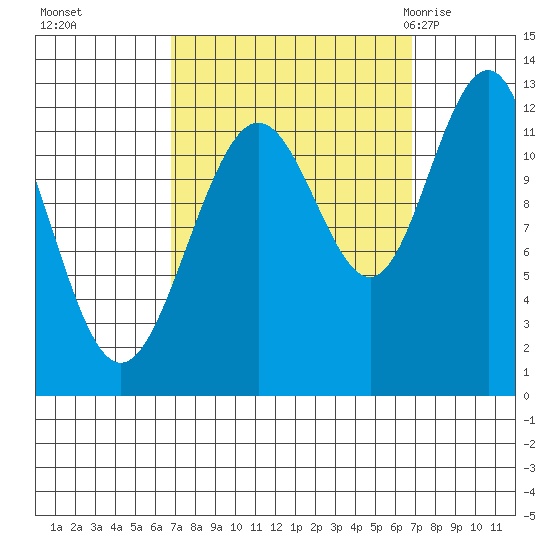 Whaler's Cove Lodge tide chart for Monday, September 25, 2023