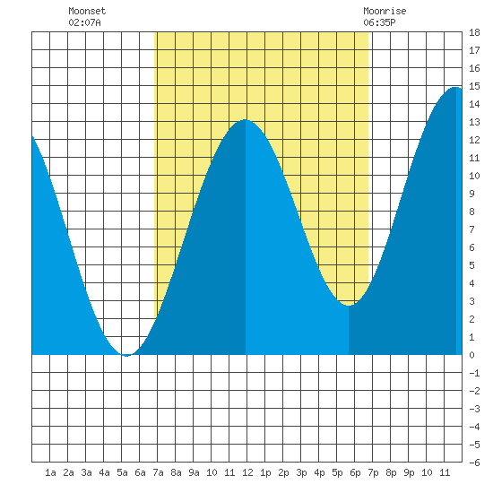 Whaler's Cove Lodge tide chart for Tuesday, September 26, 2023