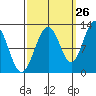 Whaler's Cove Lodge tide chart for Tuesday, September 26, 2023
