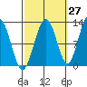 Whaler's Cove Lodge tide chart for Wednesday, September 27, 2023