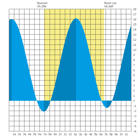 Whaler's Cove Lodge tide chart for Thursday, September 28, 2023