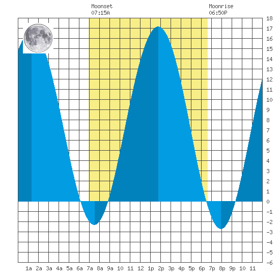 Whaler's Cove Lodge tide chart for Friday, September 29, 2023