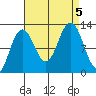 Whaler's Cove Lodge tide chart for Tuesday, September 5, 2023