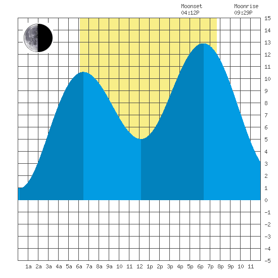 Whaler's Cove Lodge tide chart for Wednesday, September 6, 2023