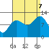 Whaler's Cove Lodge tide chart for Thursday, September 7, 2023