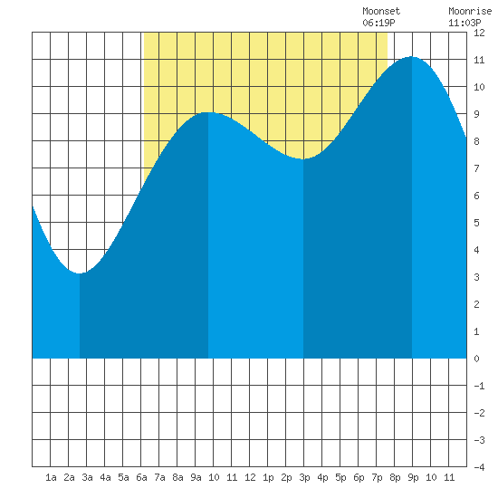 Whaler's Cove Lodge tide chart for Friday, September 8, 2023