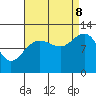 Whaler's Cove Lodge tide chart for Friday, September 8, 2023