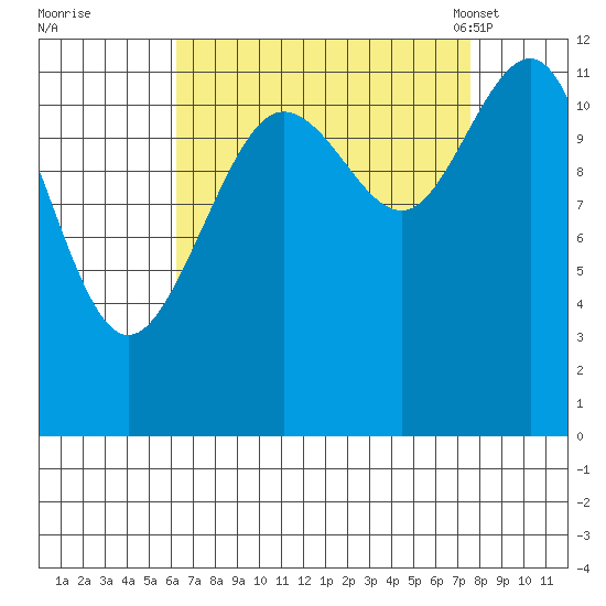 Whaler's Cove Lodge tide chart for Saturday, September 9, 2023