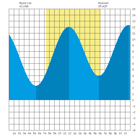 Whaler's Cove Lodge tide chart for Tuesday, October 10, 2023
