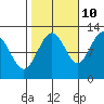 Whaler's Cove Lodge tide chart for Tuesday, October 10, 2023