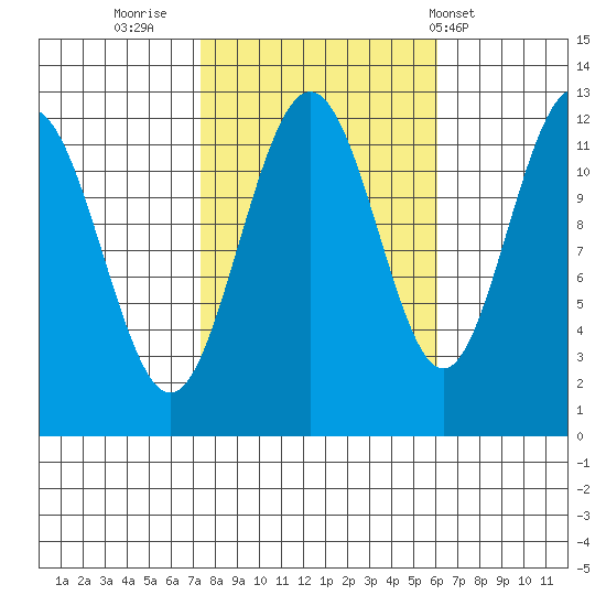 Whaler's Cove Lodge tide chart for Wednesday, October 11, 2023