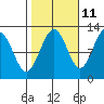 Whaler's Cove Lodge tide chart for Wednesday, October 11, 2023