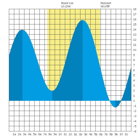 Whaler's Cove Lodge tide chart for Monday, October 16, 2023