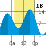 Whaler's Cove Lodge tide chart for Wednesday, October 18, 2023