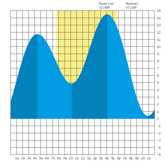 Whaler's Cove Lodge tide chart for Thursday, October 19, 2023