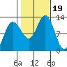 Whaler's Cove Lodge tide chart for Thursday, October 19, 2023