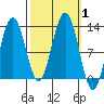 Whaler's Cove Lodge tide chart for Sunday, October 1, 2023