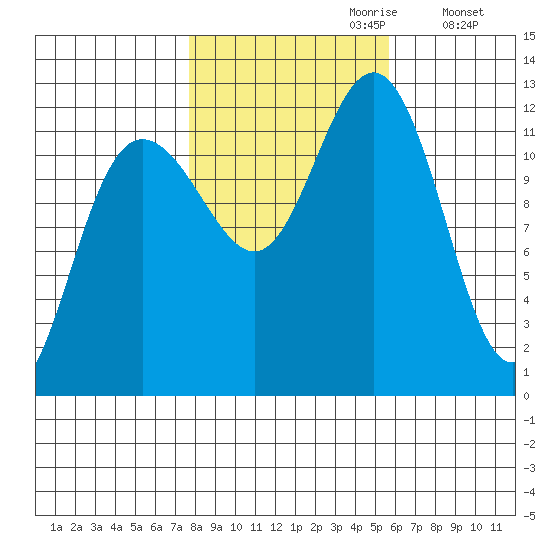 Whaler's Cove Lodge tide chart for Friday, October 20, 2023