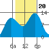 Whaler's Cove Lodge tide chart for Friday, October 20, 2023