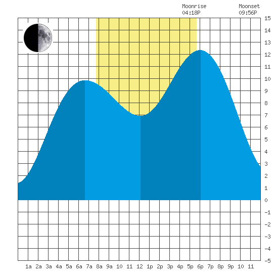 Whaler's Cove Lodge tide chart for Saturday, October 21, 2023