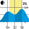 Whaler's Cove Lodge tide chart for Saturday, October 21, 2023