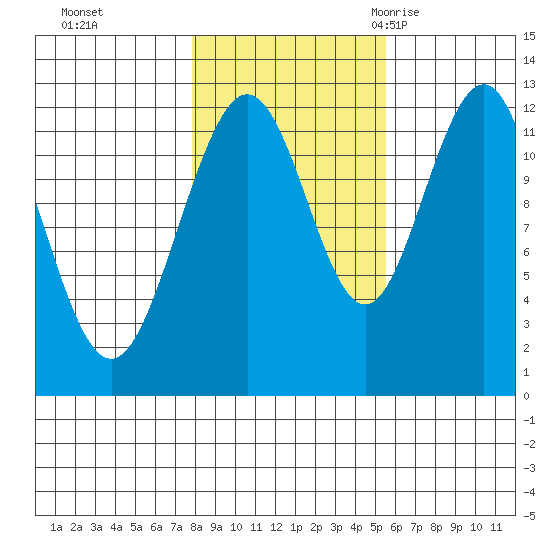 Whaler's Cove Lodge tide chart for Tuesday, October 24, 2023