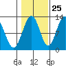 Whaler's Cove Lodge tide chart for Wednesday, October 25, 2023